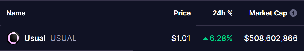 USUAL Token Price